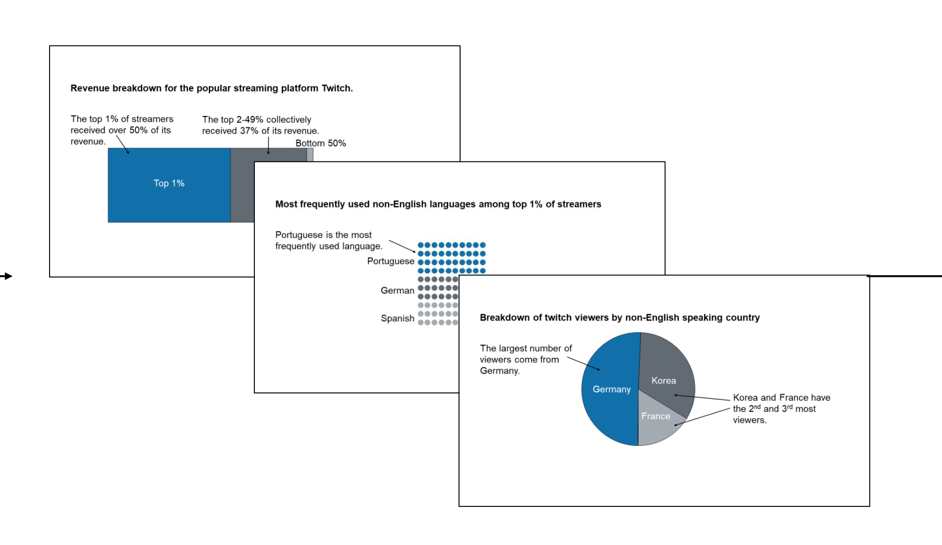 Examples of stimuli from VSS 2023 poster. Bubble, bar, and pie chart.